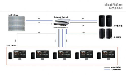 后期非編網(wǎng)剪輯設備選擇與分析 蘋果非編機房建設與NAS設備應用